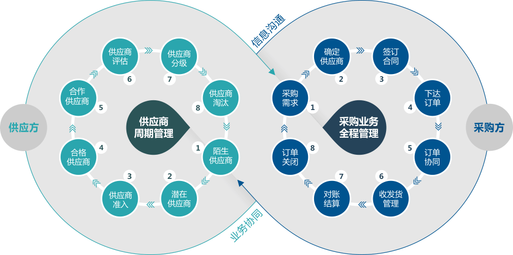 SRM供應商管理系統的崛起與其在供應鏈中不可替代的價值