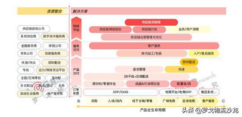 供應鏈觀察 京東物流 日日順供應鏈 順豐供應鏈盤點